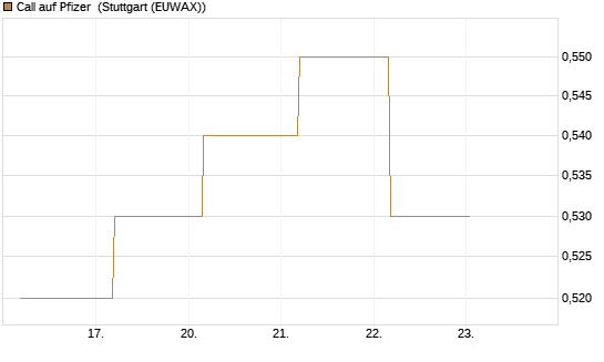 Call auf Pfizer [BNP Paribas Emissions- und Handelsges.] Chart