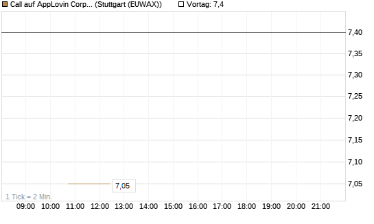 Call auf AppLovin Corp [BNP Paribas Emissions- und Handelsges.] Chart