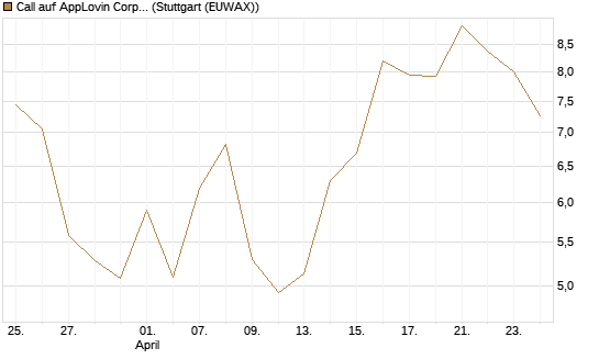 Call auf AppLovin Corp [BNP Paribas Emissions- und Handelsges.] Chart