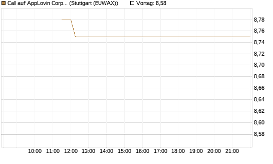 Call auf AppLovin Corp [BNP Paribas Emissions- und Handelsges.] Chart
