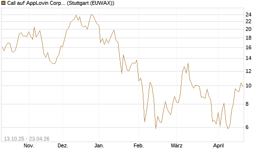 Call auf AppLovin Corp [BNP Paribas Emissions- und Handelsges.] Chart