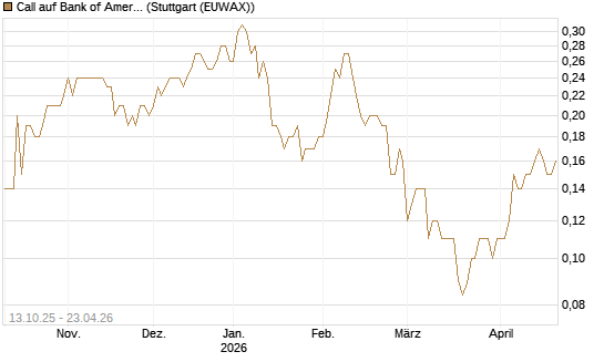 Call auf Bank of America [BNP Paribas Emissions- und Handelsges.] Chart