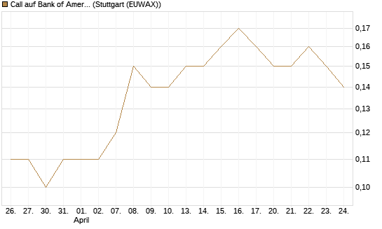 Call auf Bank of America [BNP Paribas Emissions- und Handelsges.] Chart