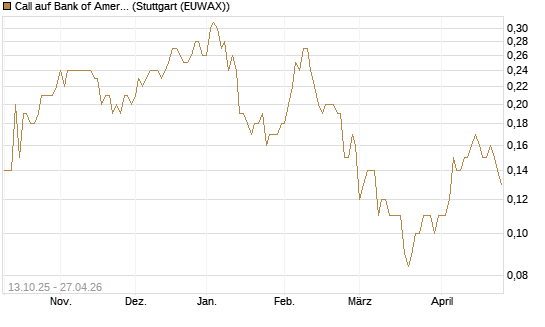 Call auf Bank of America [BNP Paribas Emissions- und Handelsges.] Chart