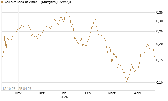 Call auf Bank of America [BNP Paribas Emissions- und Handelsges.] Chart