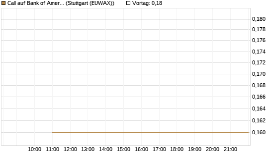 Call auf Bank of America [BNP Paribas Emissions- und Handelsges.] Chart