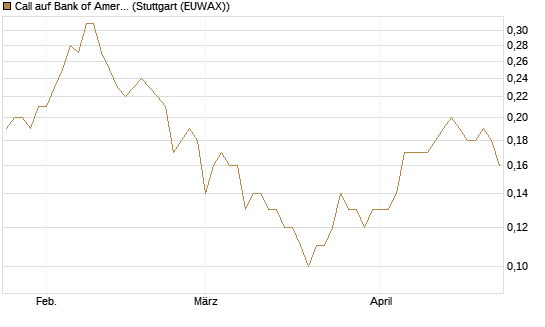 Call auf Bank of America [BNP Paribas Emissions- und Handelsges.] Chart