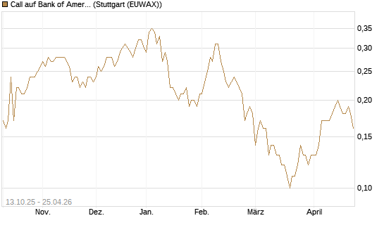 Call auf Bank of America [BNP Paribas Emissions- und Handelsges.] Chart
