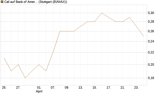 Call auf Bank of America [BNP Paribas Emissions- und Handelsges.] Chart