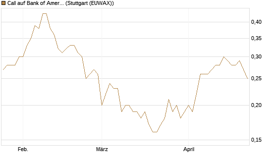 Call auf Bank of America [BNP Paribas Emissions- und Handelsges.] Chart