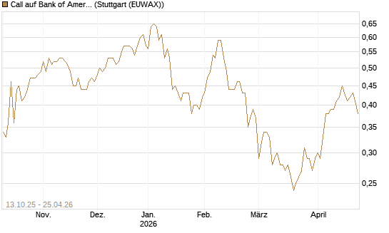 Call auf Bank of America [BNP Paribas Emissions- und Handelsges.] Chart