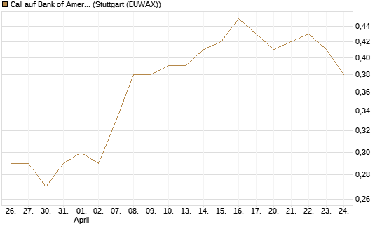 Call auf Bank of America [BNP Paribas Emissions- und Handelsges.] Chart