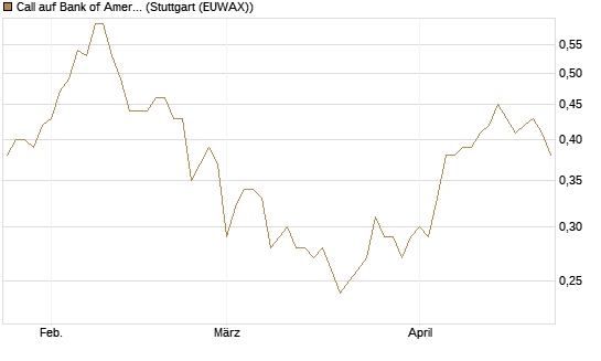 Call auf Bank of America [BNP Paribas Emissions- und Handelsges.] Chart
