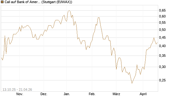 Call auf Bank of America [BNP Paribas Emissions- und Handelsges.] Chart