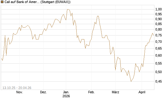 Call auf Bank of America [BNP Paribas Emissions- und Handelsges.] Chart