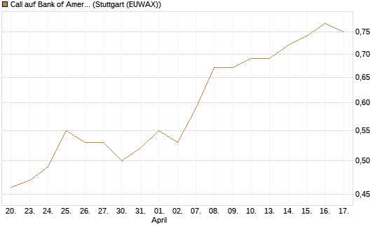 Call auf Bank of America [BNP Paribas Emissions- und Handelsges.] Chart