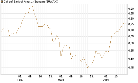Call auf Bank of America [BNP Paribas Emissions- und Handelsges.] Chart