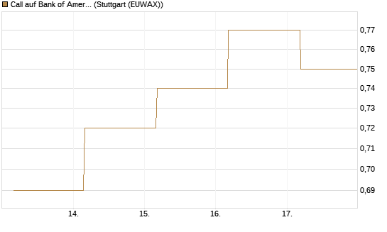 Call auf Bank of America [BNP Paribas Emissions- und Handelsges.] Chart