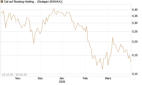 Call auf Booking Holdings [BNP Paribas Emissions- und Handelsges.] Chart
