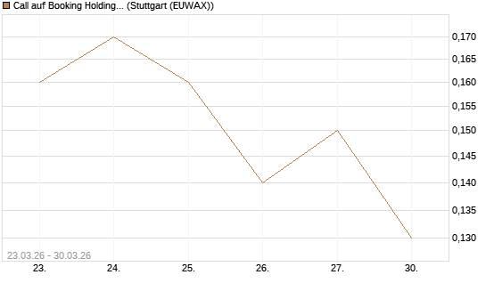 Call auf Booking Holdings [BNP Paribas Emissions- und Handelsges.] Chart