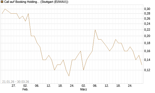 Call auf Booking Holdings [BNP Paribas Emissions- und Handelsges.] Chart