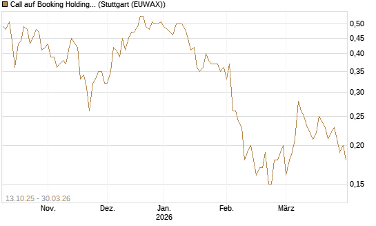 Call auf Booking Holdings [BNP Paribas Emissions- und Handelsges.] Chart