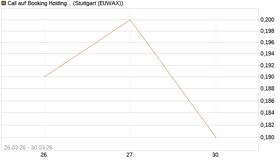 Call auf Booking Holdings [BNP Paribas Emissions- und Handelsges.] Chart