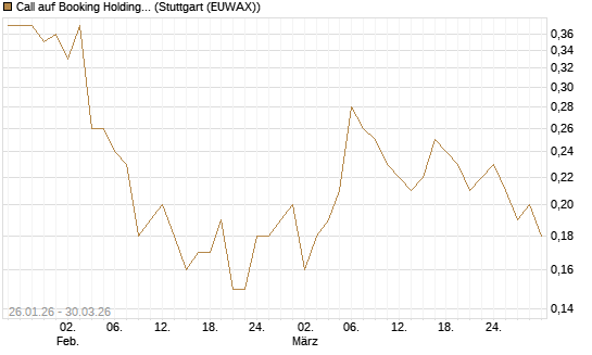 Call auf Booking Holdings [BNP Paribas Emissions- und Handelsges.] Chart