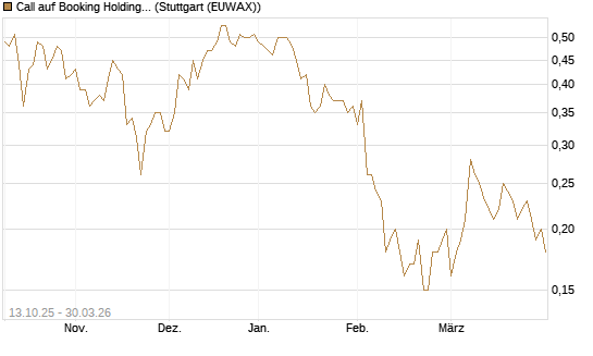 Call auf Booking Holdings [BNP Paribas Emissions- und Handelsges.] Chart
