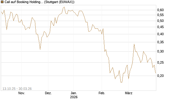 Call auf Booking Holdings [BNP Paribas Emissions- und Handelsges.] Chart