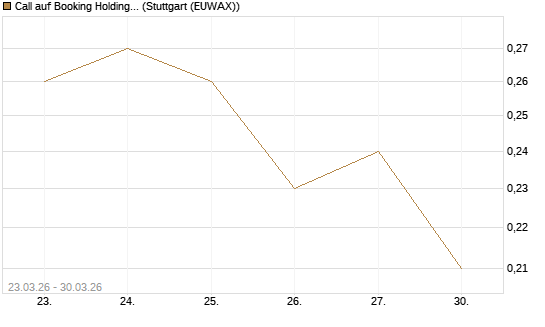 Call auf Booking Holdings [BNP Paribas Emissions- und Handelsges.] Chart