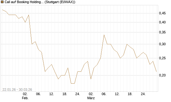 Call auf Booking Holdings [BNP Paribas Emissions- und Handelsges.] Chart