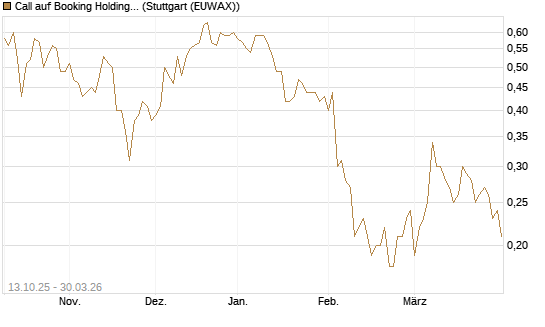 Call auf Booking Holdings [BNP Paribas Emissions- und Handelsges.] Chart