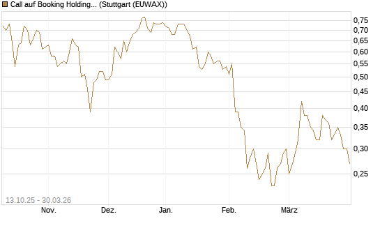 Call auf Booking Holdings [BNP Paribas Emissions- und Handelsges.] Chart