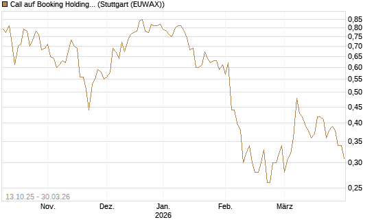Call auf Booking Holdings [BNP Paribas Emissions- und Handelsges.] Chart