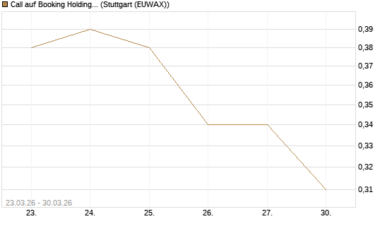 Call auf Booking Holdings [BNP Paribas Emissions- und Handelsges.] Chart