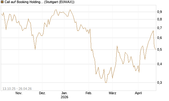 Call auf Booking Holdings [BNP Paribas Emissions- und Handelsges.] Chart