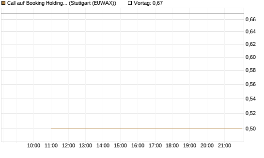 Call auf Booking Holdings [BNP Paribas Emissions- und Handelsges.] Chart