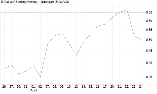 Call auf Booking Holdings [BNP Paribas Emissions- und Handelsges.] Chart