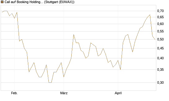 Call auf Booking Holdings [BNP Paribas Emissions- und Handelsges.] Chart