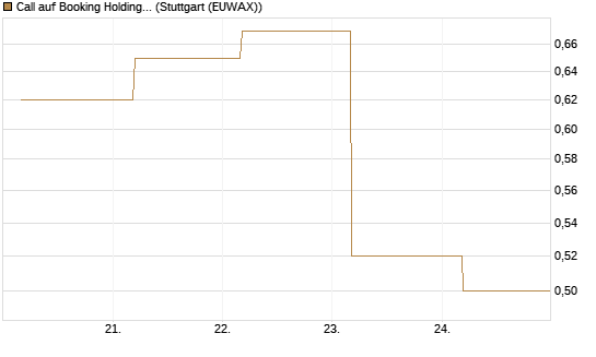 Call auf Booking Holdings [BNP Paribas Emissions- und Handelsges.] Chart