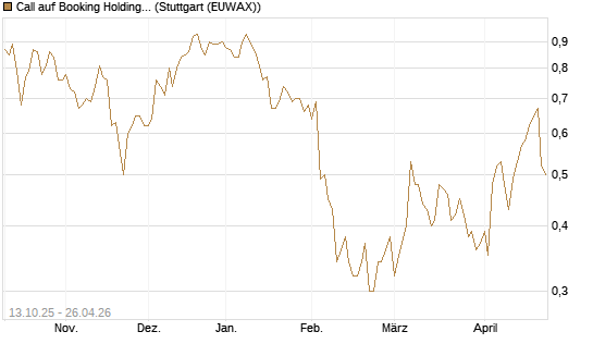 Call auf Booking Holdings [BNP Paribas Emissions- und Handelsges.] Chart