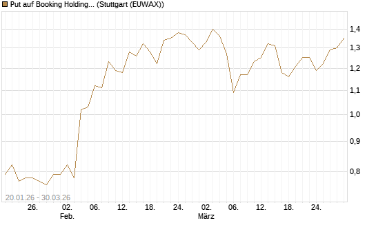 Put auf Booking Holdings [BNP Paribas Emissions- und Handelsges.] Chart