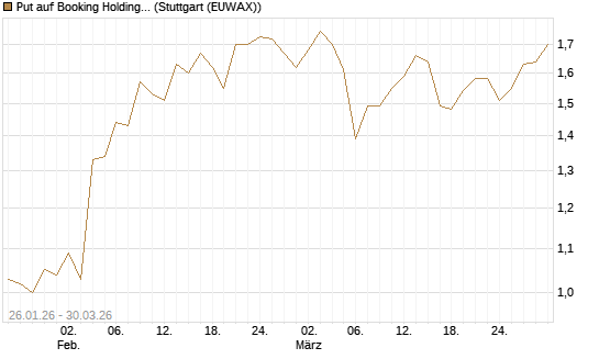 Put auf Booking Holdings [BNP Paribas Emissions- und Handelsges.] Chart