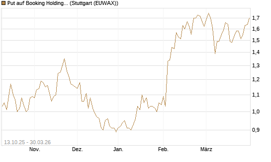 Put auf Booking Holdings [BNP Paribas Emissions- und Handelsges.] Chart