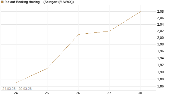 Put auf Booking Holdings [BNP Paribas Emissions- und Handelsges.] Chart