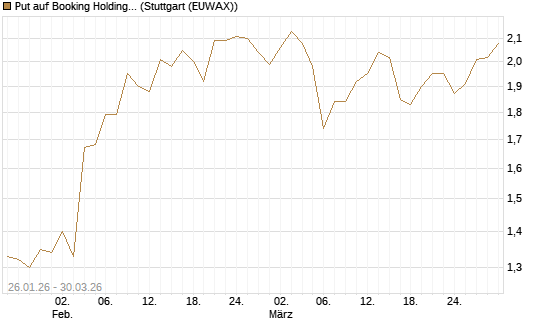 Put auf Booking Holdings [BNP Paribas Emissions- und Handelsges.] Chart