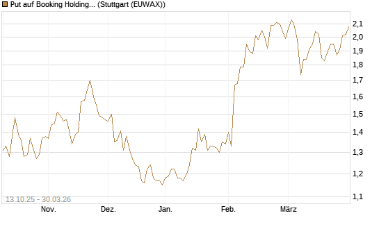 Put auf Booking Holdings [BNP Paribas Emissions- und Handelsges.] Chart
