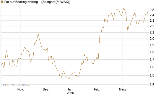 Put auf Booking Holdings [BNP Paribas Emissions- und Handelsges.] Chart