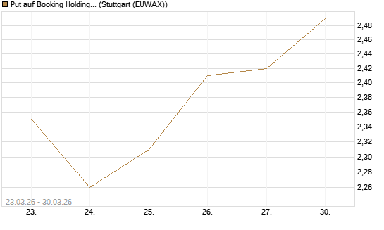 Put auf Booking Holdings [BNP Paribas Emissions- und Handelsges.] Chart